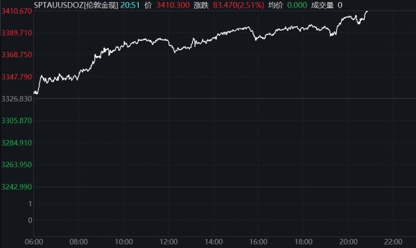 宏益配资 银行股稳步攀升，农业银行涨近3%再创历史新高