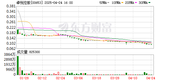 维度配资 港股卓悦控股冲高回落 盘中跌超50%