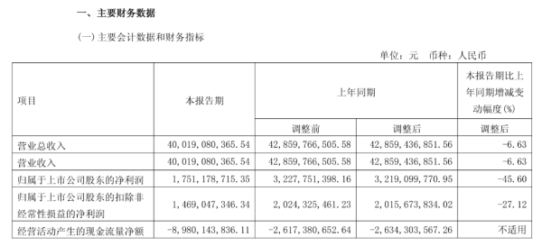 博牛配资 产品换代导致销量下滑，长城汽车Q1净利润同比下降45.6% | 财报见闻
