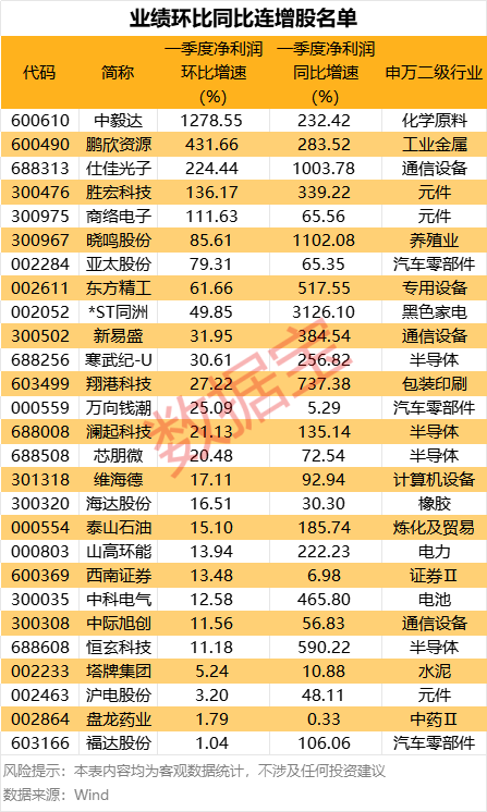 速配资 基本面与技术面齐飞！这些股成机构心头肉