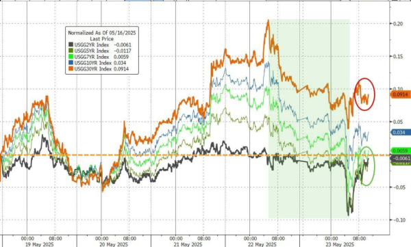 爱配投资 特朗普“关税威胁”越多，美元和美债砸的越狠
