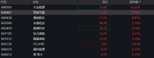 顺市配资 硅能源概念股午后走强 双良节能涨停
