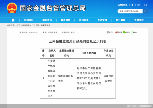 泰安配资 因编制虚假财务资料 华泰财险昆明中心支公司合计被罚38万元