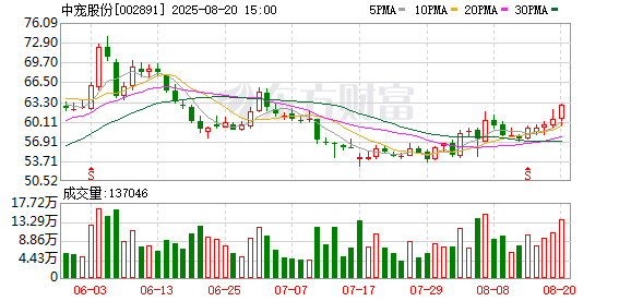 亿赢配资网 业绩增长难追股价涨势 ，中宠股份净利增长逾40%仍大跌7%| 公司观察
