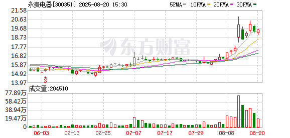 互利配资 永贵电器：公司新能源相关业务已与多家主机厂建立了合作联系