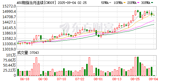 东信证券 富时A50期指连续夜盘收涨0.26% 报14188点