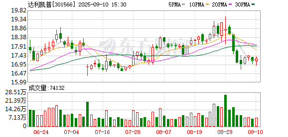 鑫配资 达利凯普股东磐信投资减持462万股