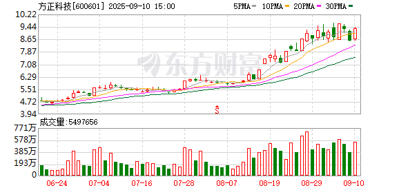 安泰证券 方正科技今日大宗交易折价成交1466万股，成交额1.17亿元