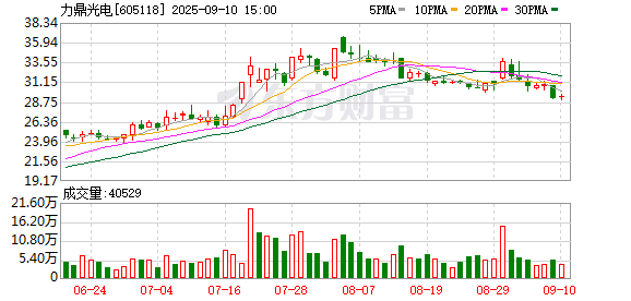 赢金配资 力鼎光电今日大宗交易折价成交195.18万股，成交额5572.44万元